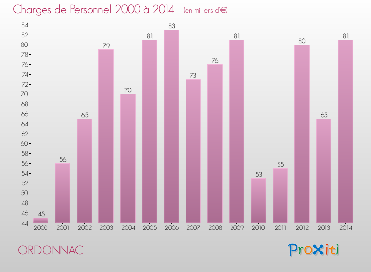 Evolution des dépenses de personnel pour ORDONNAC de 2000 à 2014