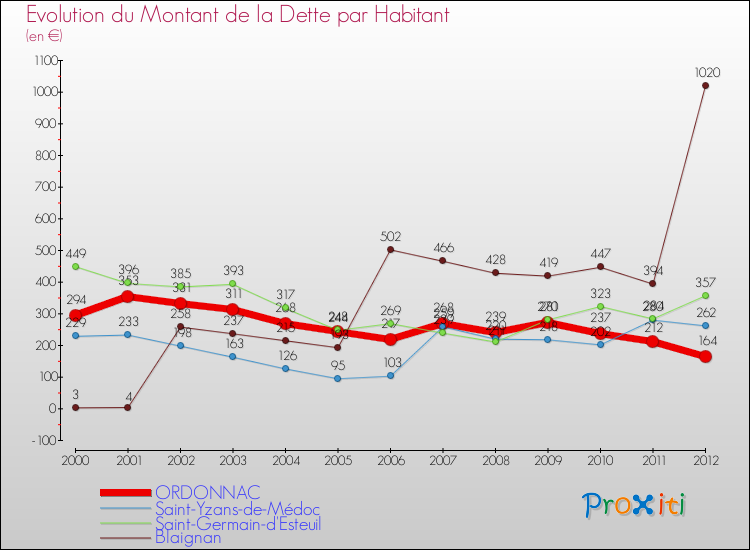 Evolution de la dette par habitant pour la commune de ORDONNAC et les communes proches de 2000 à 2012 Comparaison de la dette par habitant pour ORDONNAC et les communes voisines de 2000 à 2012