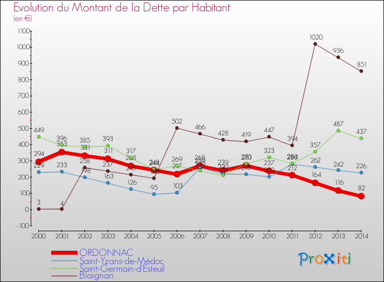 Evolution de la dette par habitant pour la commune de ORDONNAC et les communes proches de 2000 à 2014 Comparaison de la dette par habitant pour ORDONNAC et les communes voisines de 2000 à 2014