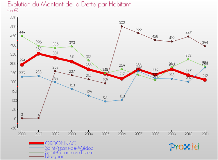 Evolution de la dette par habitant pour la commune de ORDONNAC et les communes proches Comparaison de la dette par habitant pour ORDONNAC et les communes voisines