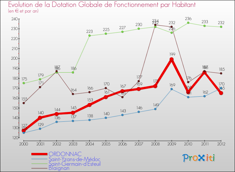 Evolution et montant de la dotation globale de fonctionnement par Habitant pour ORDONNAC et les communes proches Comparaison des dotations globales de fonctionnement par habitant pour ORDONNAC et les communes voisines