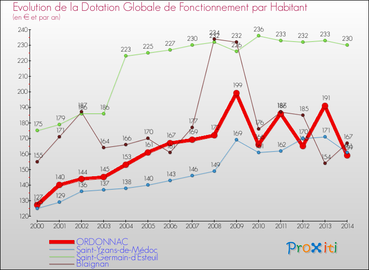 Evolution et montant de la dotation globale de fonctionnement par Habitant pour ORDONNAC et les communes proches de 2000 à 2014. Comparaison des dotations globales de fonctionnement par habitant pour ORDONNAC et les communes voisines de 2000 à 2014.