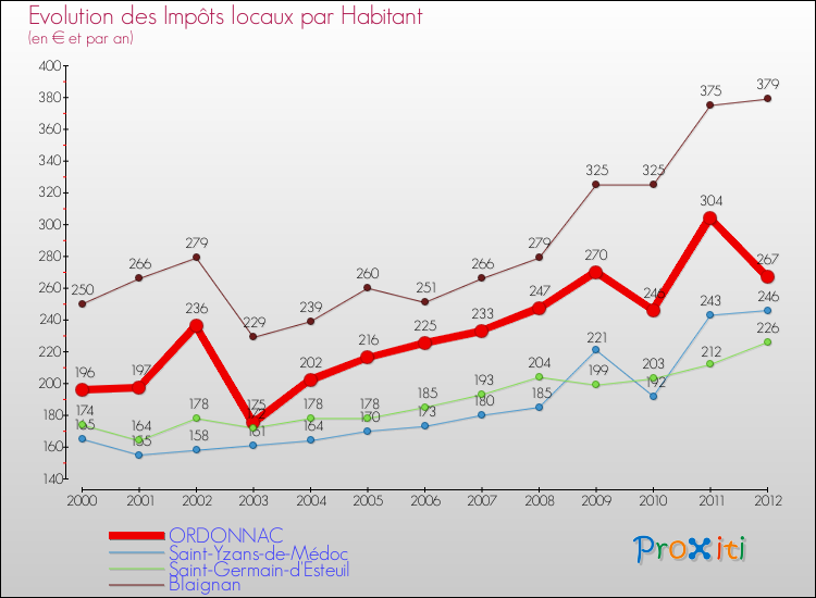 Evolution et montant des impôts locaux par Habitant pour ORDONNAC et les communes proches Comparaison des impôts locaux par habitant pour ORDONNAC et les communes voisines