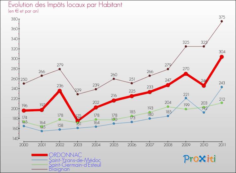 Evolution et montant des impôts locaux par Habitant pour ORDONNAC et les communes proches Comparaison des impôts locaux par habitant pour ORDONNAC et les communes voisines