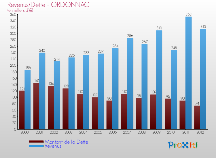 Evolution comparée de la dette et des revenus pour la commune de ORDONNAC de 2000 à 2012 Comparaison de la dette et des revenus pour ORDONNAC de 2000 à 2012