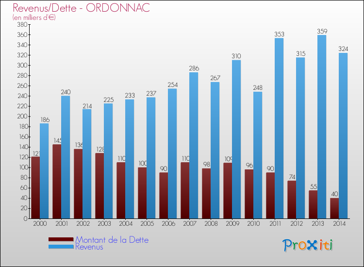 Evolution comparée de la dette et des revenus pour la commune de ORDONNAC de 2000 à 2014 Comparaison de la dette et des revenus pour ORDONNAC de 2000 à 2014