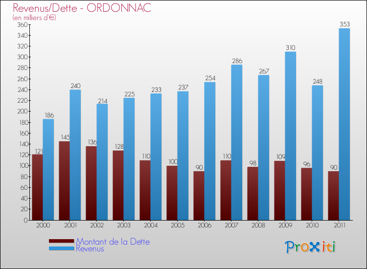 Evolution comparée de la dette et des revenus pour la commune de ORDONNAC de 2000 à 2011 Comparaison de la dette et des revenus pour ORDONNAC de 2000 à 2011