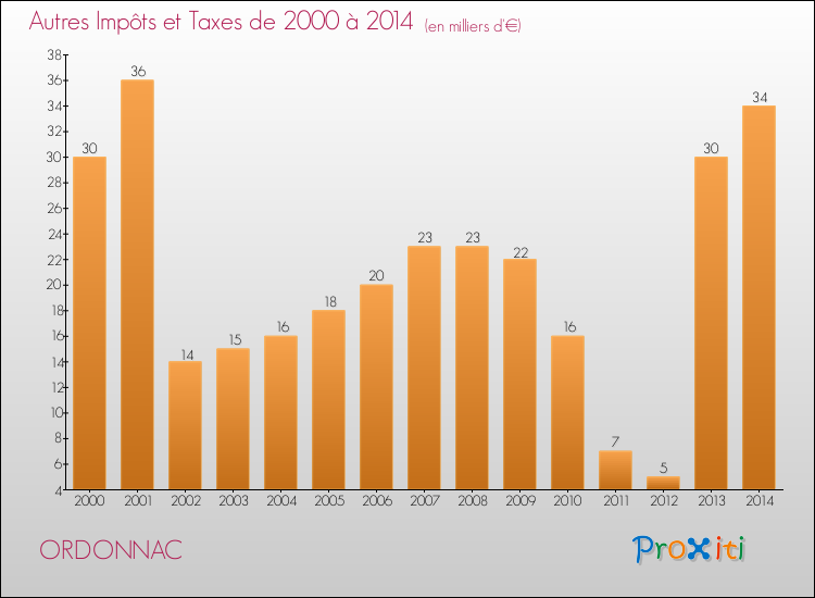 Evolution du montant des autres Impôts et Taxes pour ORDONNAC de 2000 à 2014
