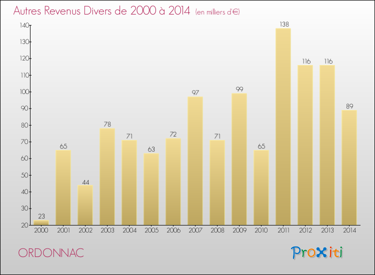 Evolution du montant des autres Revenus Divers pour ORDONNAC de 2000 à 2014