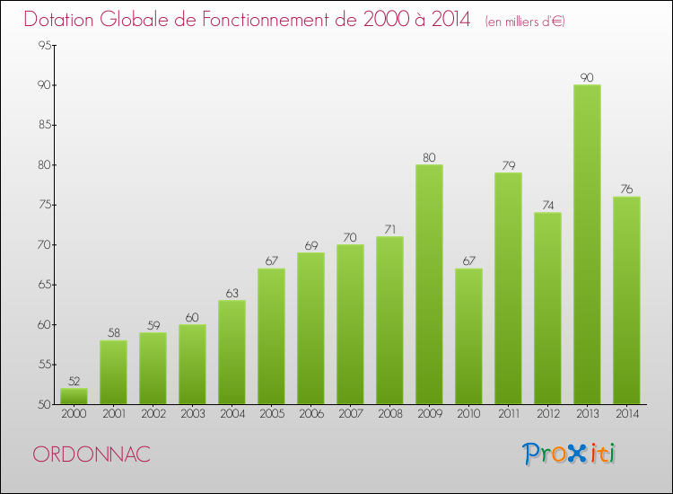 Evolution du montant de la Dotation Globale de Fonctionnement pour ORDONNAC de 2000 à 2014