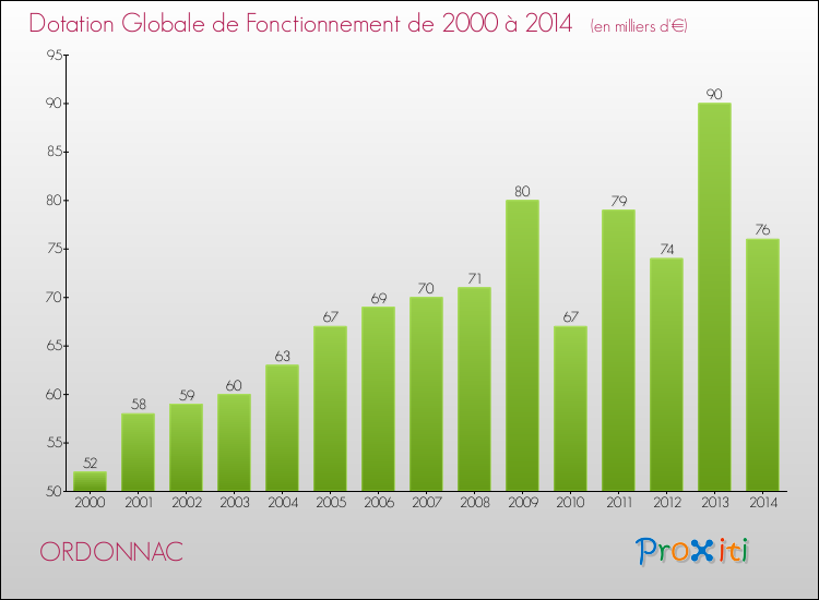 Evolution du montant de la Dotation Globale de Fonctionnement pour la commune de ORDONNAC de 2000 à 2014 Evolution du montant de la Dotation Globale de Fonctionnement pour ORDONNAC de 2000 à 2014