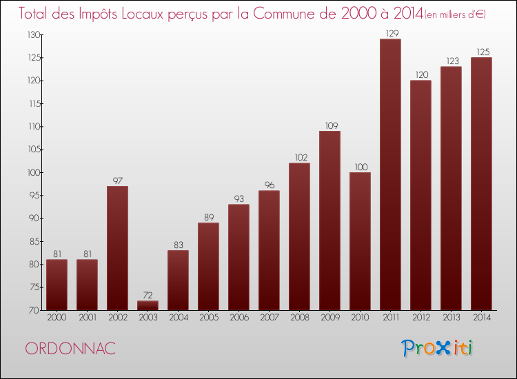 Evolution des Impôts Locaux pour ORDONNAC de 2000 à 2014