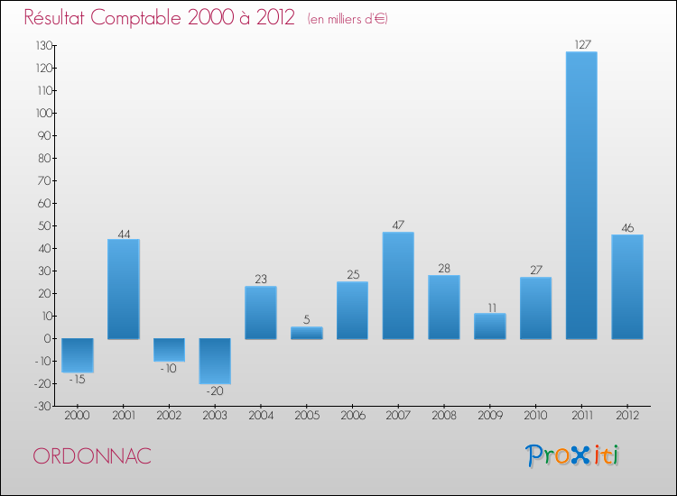 Evolution du résultat comptable pour la commune de ORDONNAC de 2000 à 2012 Evolution du résultat comptable pour ORDONNAC de 2000 à 2012