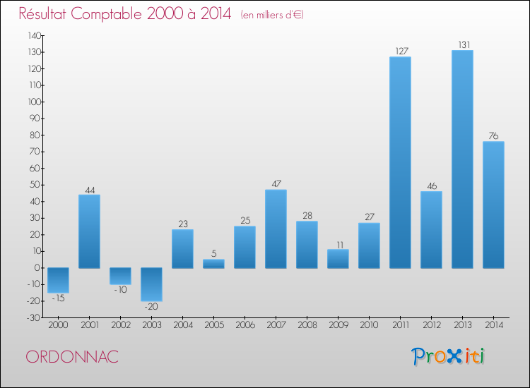 Evolution du résultat comptable pour ORDONNAC de 2000 à 2014