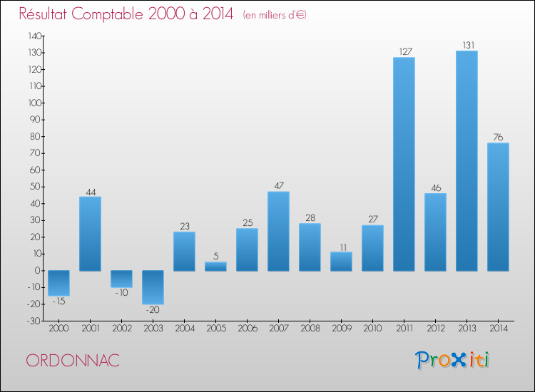 Evolution du résultat comptable pour la commune de ORDONNAC de 2000 à 2014 Evolution du résultat comptable pour ORDONNAC de 2000 à 2014