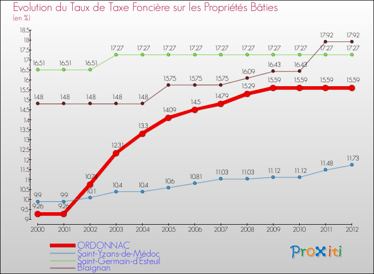 Evolution du taux de la taxe foncière sur le bati pour ORDONNAC et les communes proches de 2000 à 2012 Comparaison des taux de taxe foncière sur le bati pour ORDONNAC et les communes voisines de 2000 à 2012