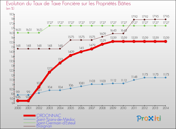 Evolution du taux de la taxe foncière sur le bati pour ORDONNAC et les communes proches de 2000 à 2014 Comparaison des taux de taxe foncière sur le bati pour ORDONNAC et les communes voisines de 2000 à 2014