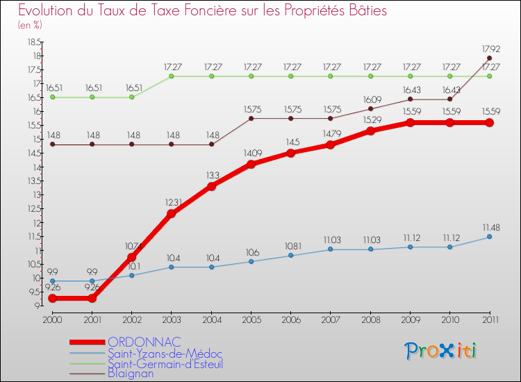 Evolution du taux de la taxe foncière sur le bati pour ORDONNAC et les communes proches Comparaison des taux de taxe foncière sur le bati pour ORDONNAC et les communes voisines