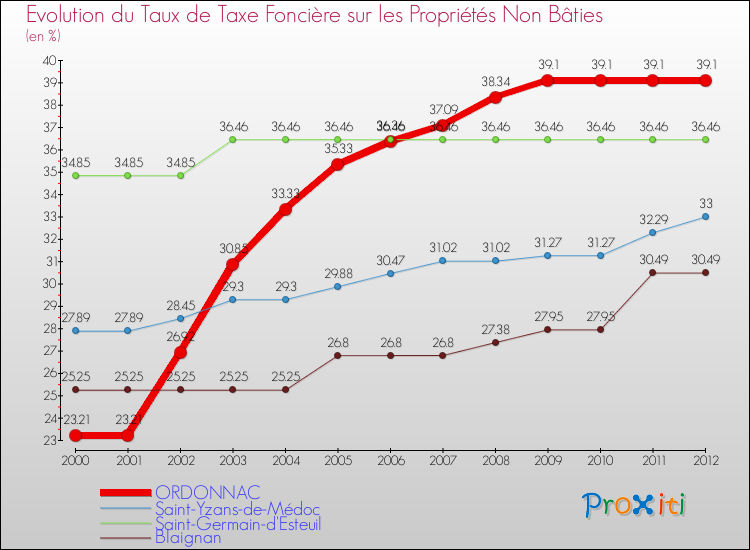 Evolution du taux de la taxe foncière sur les immeubles et terrains non batis pour ORDONNAC et les communes proches de 2000 à 2012 Comparaison des taux de la taxe foncière sur les immeubles et terrains non batis pour ORDONNAC et les communes voisines de 2000 à 2012