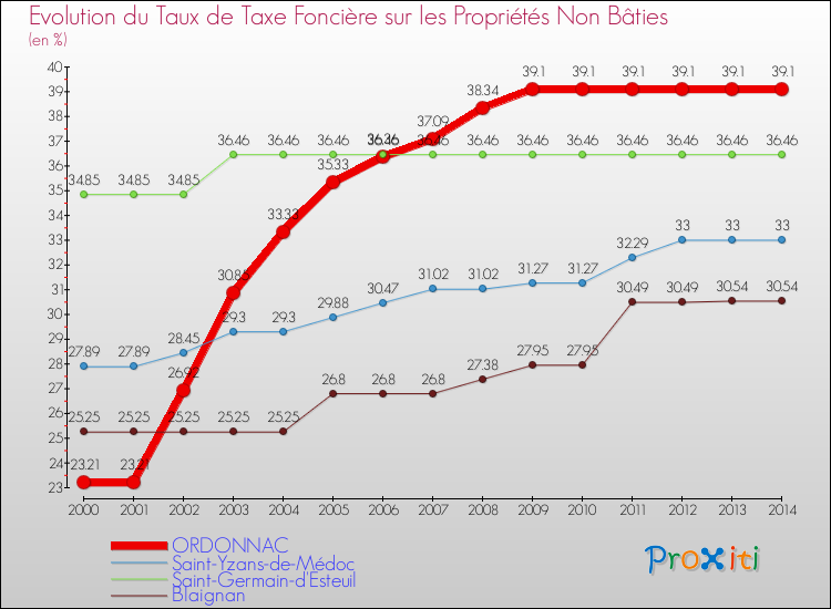 Evolution du taux de la taxe foncière sur les immeubles et terrains non batis pour ORDONNAC et les communes proches de 2000 à 2014 Comparaison des taux de la taxe foncière sur les immeubles et terrains non batis pour ORDONNAC et les communes voisines de 2000 à 2014
