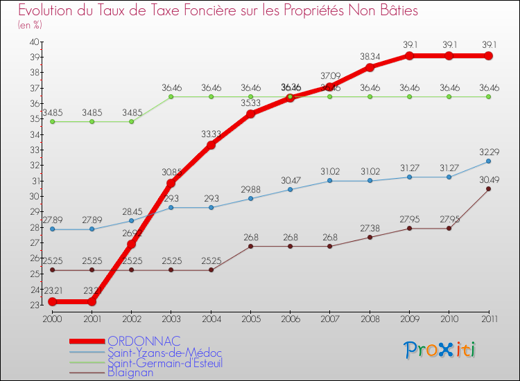 Evolution du taux de la taxe foncière sur les immeubles et terrains non batis pour ORDONNAC et les communes proches Comparaison des taux de la taxe foncière sur les immeubles et terrains non batis pour ORDONNAC et les communes voisines