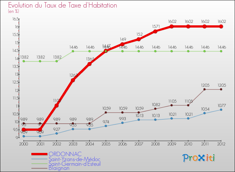 Evolution du taux de la taxe d'habitation pour ORDONNAC et les communes proches Comparaison des taux de la taxe d'habitation pour ORDONNAC et les communes voisines