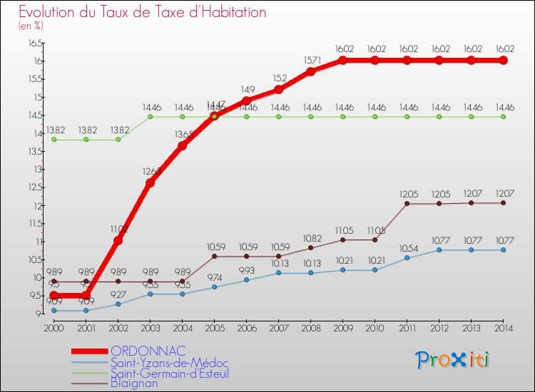 Evolution du taux de la taxe d'habitation pour ORDONNAC et les communes proches de 2000 à 2014 Comparaison des taux de la taxe d'habitation pour ORDONNAC et les communes voisines de 2000 à 2014