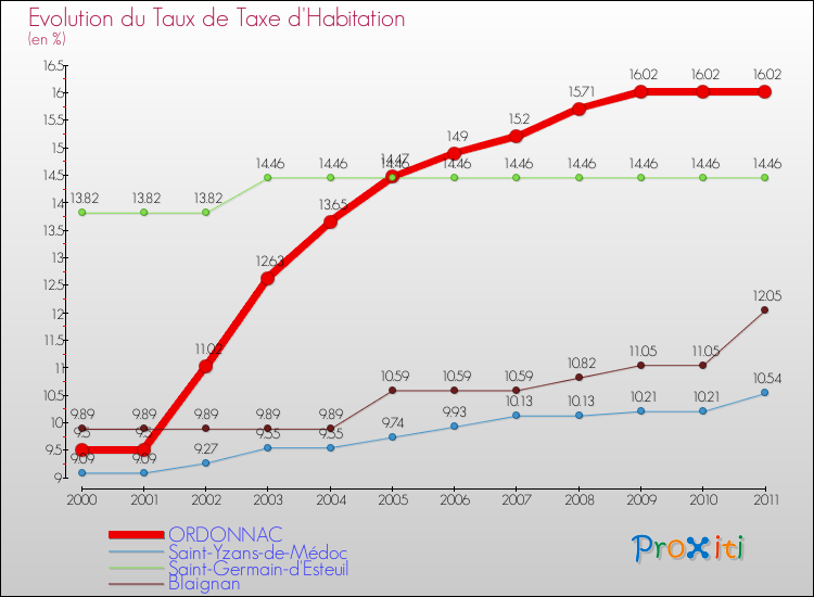 Evolution du taux de la taxe d'habitation pour ORDONNAC et les communes proches Comparaison des taux de la taxe d'habitation pour ORDONNAC et les communes voisines