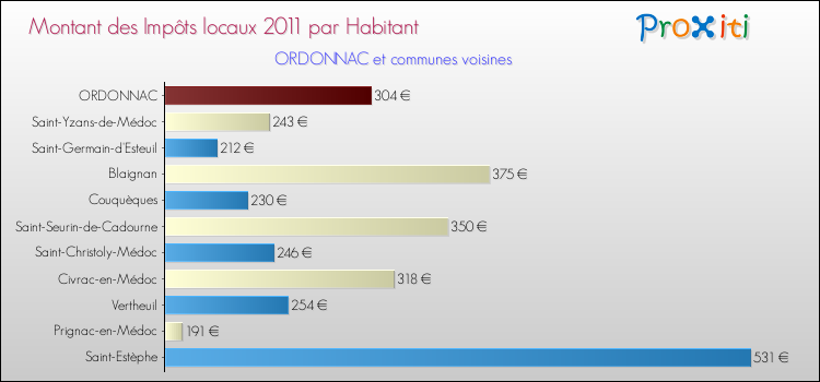 Montant des impôts locaux par Habitant pour ORDONNAC et les communes proches Comparaison des impôts locaux par habitant pour ORDONNAC et les communes voisines