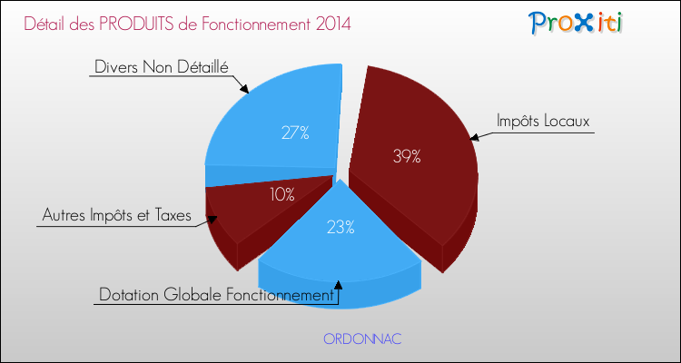 Budget de Fonctionnement 2014 pour la commune de ORDONNAC