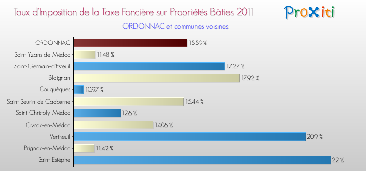 Taux d'imposition de la taxe foncière sur le bati 2011 pour ORDONNAC et les communes proches Comparaison des taux d'imposition de la taxe foncière sur le bati 2011 pour ORDONNAC et les communes voisines