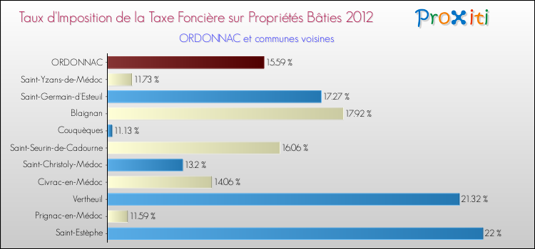 Taux d'imposition de la taxe foncière sur le bati 2012 pour ORDONNAC et les communes proches Comparaison des taux d'imposition de la taxe foncière sur le bati 2012 pour ORDONNAC et les communes voisines