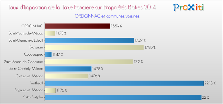 Taux d'imposition de la taxe foncière sur le bati 2014 pour ORDONNAC et les communes proches Comparaison des taux d'imposition de la taxe foncière sur le bati 2014 pour ORDONNAC et les communes voisines