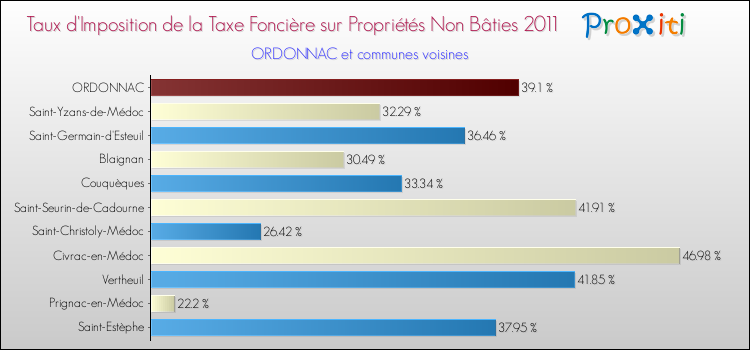 Taux d'imposition de la taxe foncière sur les immeubles et terrains non batis 2011 pour ORDONNAC et les communes proches Comparaison des taux d'imposition de la taxe foncière sur les immeubles et terrains non batis 2011 pour ORDONNAC et les communes voisines