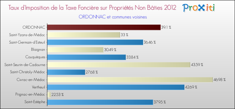 Taux d'imposition de la taxe foncière sur les immeubles et terrains non batis 2012 pour ORDONNAC et les communes proches Comparaison des taux d'imposition de la taxe foncière sur les immeubles et terrains non batis 2012 pour ORDONNAC et les communes voisines