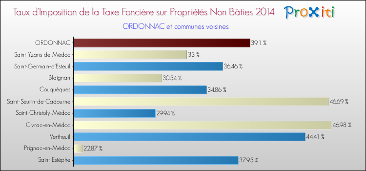 Taux d'imposition de la taxe foncière sur les immeubles et terrains non batis 2014 pour ORDONNAC et les communes proches Comparaison des taux d'imposition de la taxe foncière sur les immeubles et terrains non batis 2014 pour ORDONNAC et les communes voisines