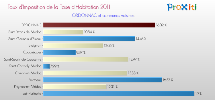 Taux d'imposition de la taxe d'habitation 2011 pour ORDONNAC et les communes proches Comparaison des taux d'imposition de la taxe d'habitation 2011 pour ORDONNAC et les communes voisines