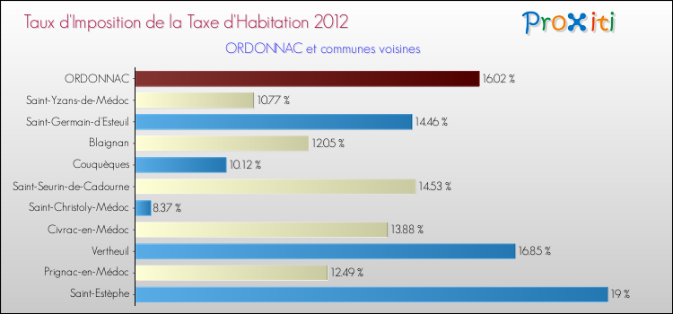 Taux d'imposition de la taxe d'habitation 2012 pour ORDONNAC et les communes proches Comparaison des taux d'imposition de la taxe d'habitation 2012 pour ORDONNAC et les communes voisines