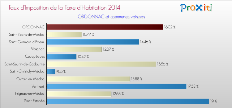 Taux d'imposition de la taxe d'habitation 2014 pour ORDONNAC et les communes proches Comparaison des taux d'imposition de la taxe d'habitation 2014 pour ORDONNAC et les communes voisines
