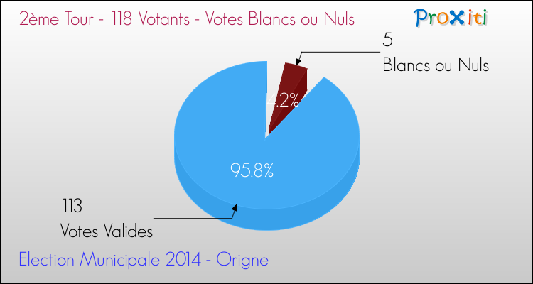 Elections Municipales 2014 - Votes blancs ou nuls au 2ème Tour pour la commune de Origne