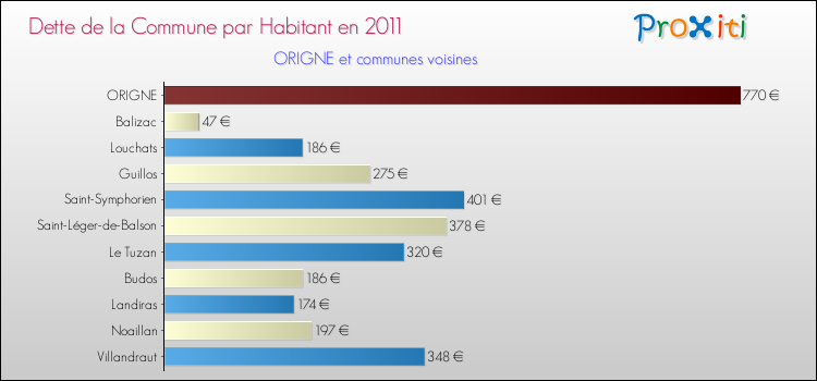 Dette par habitant de la commune en 2011 pour ORIGNE et les communes proches Comparaison de la dette par habitant de la commune en 2011 pour ORIGNE et les communes voisines