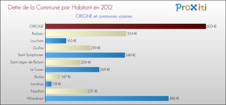 Dette par habitant de la commune en 2012 pour ORIGNE et les communes proches Comparaison de la dette par habitant de la commune en 2012 pour ORIGNE et les communes voisines
