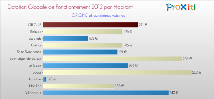 Montant des dotations globales de fonctionnement DGF par Habitant pour ORIGNE et les communes proches Comparaison des des dotations globales de fonctionnement DGF par habitant pour ORIGNE et les communes voisines