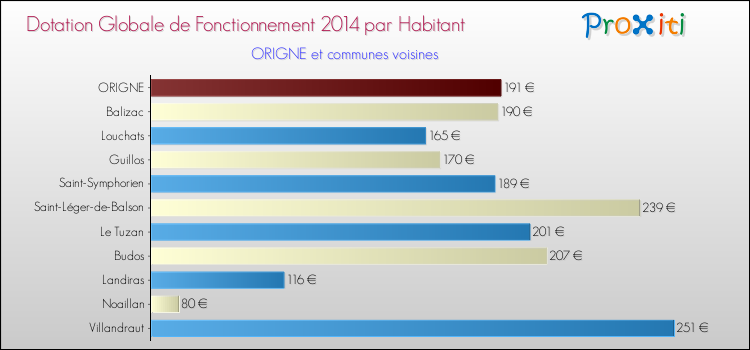 Montant des dotations globales de fonctionnement DGF par Habitant pour ORIGNE et les communes proches en 2014. Comparaison des des dotations globales de fonctionnement DGF par habitant pour ORIGNE et les communes voisines en 2014.