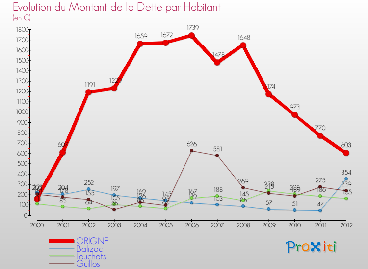 Evolution de la dette par habitant pour la commune de ORIGNE et les communes proches de 2000 à 2012 Comparaison de la dette par habitant pour ORIGNE et les communes voisines de 2000 à 2012