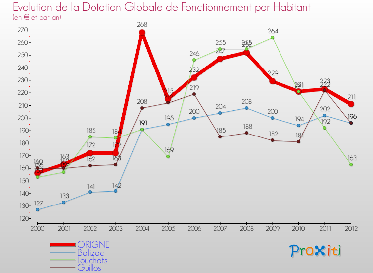 Evolution et montant de la dotation globale de fonctionnement par Habitant pour ORIGNE et les communes proches Comparaison des dotations globales de fonctionnement par habitant pour ORIGNE et les communes voisines