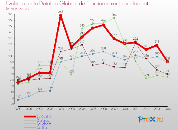 Evolution et montant de la dotation globale de fonctionnement par Habitant pour ORIGNE et les communes proches de 2000 à 2014. Comparaison des dotations globales de fonctionnement par habitant pour ORIGNE et les communes voisines de 2000 à 2014.