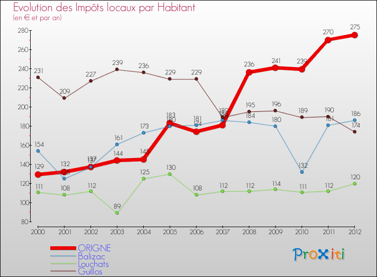 Evolution et montant des impôts locaux par Habitant pour ORIGNE et les communes proches Comparaison des impôts locaux par habitant pour ORIGNE et les communes voisines