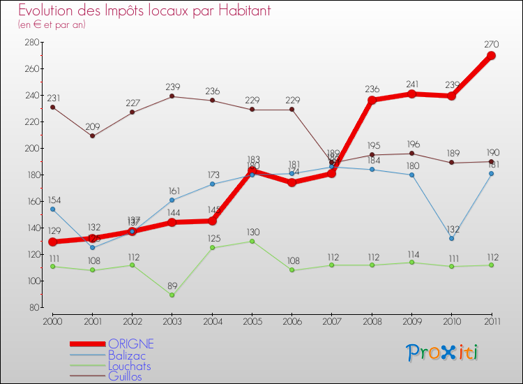 Evolution et montant des impôts locaux par Habitant pour ORIGNE et les communes proches Comparaison des impôts locaux par habitant pour ORIGNE et les communes voisines