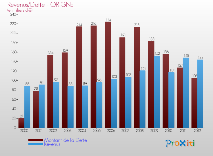 Evolution comparée de la dette et des revenus pour la commune de ORIGNE de 2000 à 2012 Comparaison de la dette et des revenus pour ORIGNE de 2000 à 2012